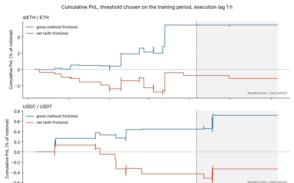 Cumulative gross and net PnL of the stETH/ETH and USDC/USDT pairs, training and test periods