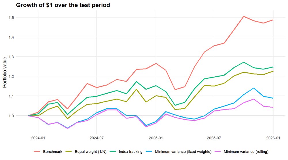 Growth of 1 dollar over the test period for the benchmark and four portfolios